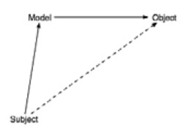 Fig. 1 Triangular Desire